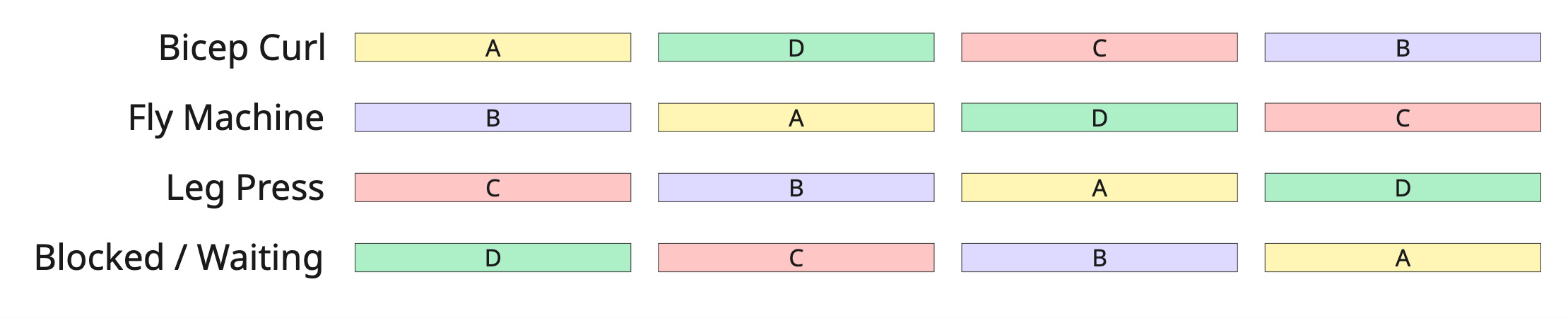 Image showing a Gantt-chart-like view of three machines being used by four people. The people rotate through, taking turns being "blocked / waiting" while the others use the machines.