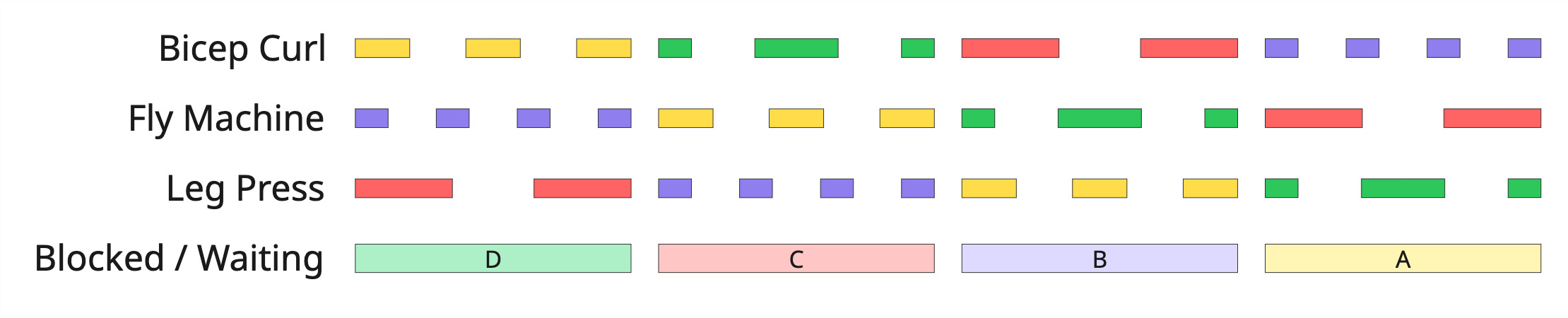 Image modifying the earlier Gantt-chart-like view of three machines being used by four people. Visualization of occupancy is removed, and only active time is shown. This view makes the idle / rest times very obvious. There is a lot of blank space in the machine utilization swimlanes.
