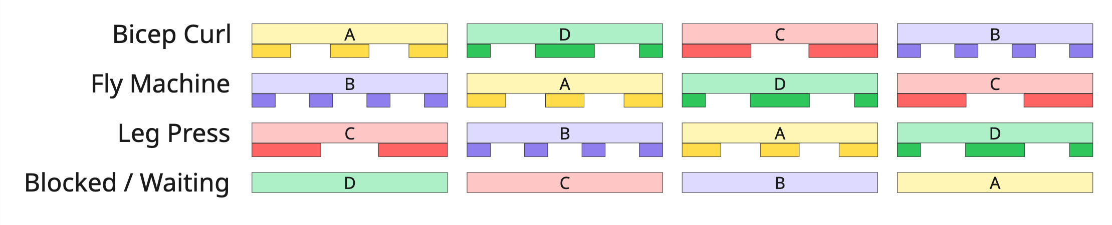 Image expanding on the earlier Gantt-chart-like view of three machines being used by four people. Like before, the people rotate through, taking turns being "blocked / waiting" while the others use the machines. This image adds identification of times the users are active. On average, half of the time a user occupies the machine is actively used for set-up or lifting, and half is spent resting.