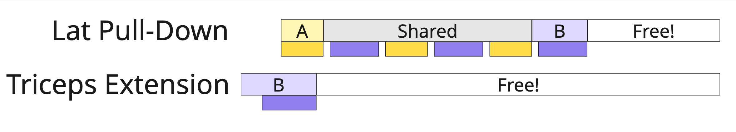 Image showing the two-machine scenario, but with User A allowing User B to work in. Adding a small amount of time to readjust the machine between users, User A takes slightly longer to be done using the machine. User B finishes with the machine soon after. The machine is marked "Free!" for approximately half of the time User B would have used it, had User A not allowed B to work in.