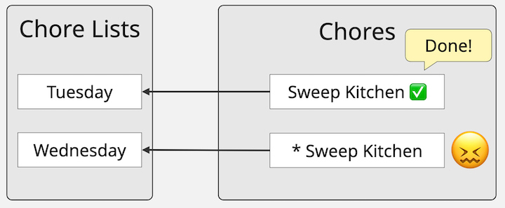 Image showing how the model of chore carry-over causes frustration. The image shows two chore lists, one for Tuesday and another for Wednesday. The image shows two chores. Sweep Kitchen has an arrow showing it's associated with Tuesday's chore list. "* Sweep Kitchen" (preceded with an asterisk indicating it's a carry-over) has an arrow showing it's associated with Wednesday's chore list. Tuesday's instance of the chore has a dialog call-out saying "Done!", and a checkmark indicating it's completed. Wednesday's carryover instance has no indication it's done, and a "confounded face" emoji, showing the frustration with the completion status of the two chores being out of sync.
