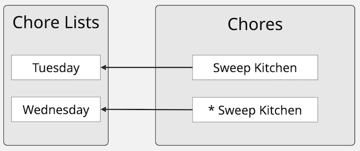 Image showing how chores carry over. The image shows two chore lists, one for Tuesday and another for Wednesday. The image shows two chores. Sweep Kitchen has an arrow showing it's associated with Tuesday's chore list. "* Sweep Kitchen" (preceded with an asterisk) has an arrow showing it's associated with Wednesday's chore list. There are two distinct Chore entries.