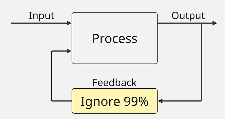 Diagram illustrating ignored feedback. An arrow labeled "Input" leads into a box labeled "Process". A line labeled "Output" comes out of the "Process" box. A line labeled "Feedback" comes out of the "Output" line and leads into a box labeled "Ignore 99%". A line leads out of the "Ignore 99%" box into the Process box as a separate input.